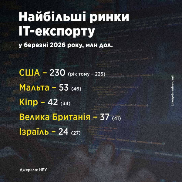Украинский ИТ-экспорт возвращается к росту: $592 млн в марте