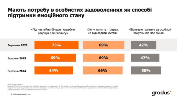 Онлайн-шоппинг как антистресс: более 55% украинцев покупают онлайн несколько раз в месяц