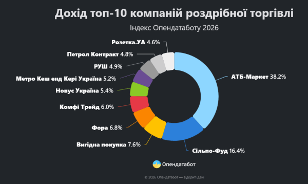 "Нова епоха бідності", але не для всіх. На чию користь торговельні мережі йдуть з України
