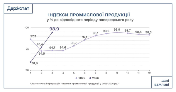 Промышленное производство в Украине в марте выросло на 4,5% — Госстат