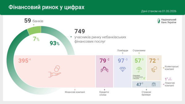 Количество небанковских финучреждений в Украине продолжает сокращаться