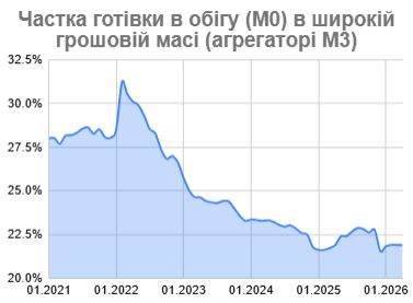 Банки получили больше наличных денег, чем выдали: становится ли Украина менее cash-зависимой