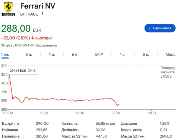 Акции Ferrari обрушились после презентации первого электромобиля Luce