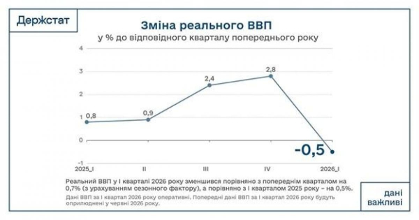 Оптимістичні прогнози не справдились. Чому падає українська економіка, і що врятує нас від прірви