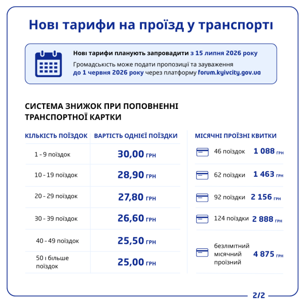Стоимость проезда в Киеве вырастет до 30 гривен: у Кличко анонсировали новые тарифы