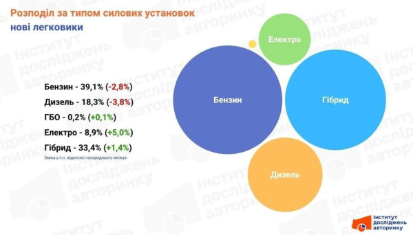 Радикальна трансформація: стало відомо, як подорожчання пального змінило авторинок України