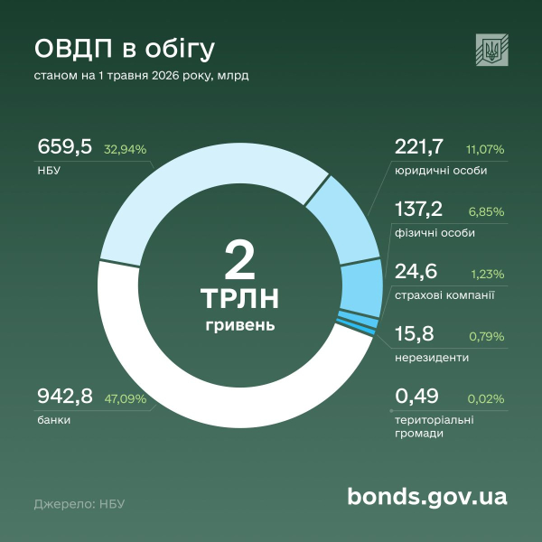 Украинцы нашли альтернативу депозитам: вложения в ОВГЗ бьют рекорды