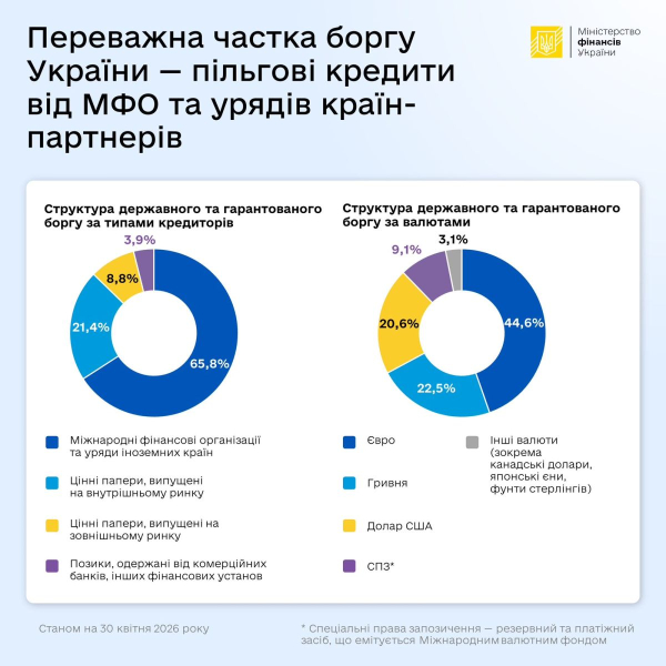 Госдолг Украины с начала года сократился более чем на 190 миллионов евро