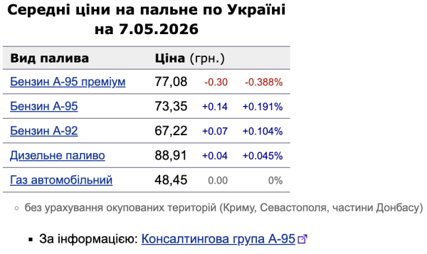 Цены на топливо 7 мая: бензин А-95 продолжает дорожать, тогда как «премиум» теряет в цене