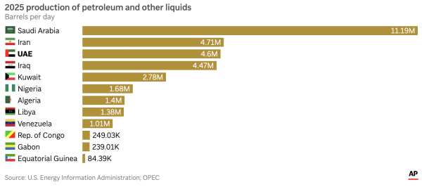 ОАЭ с 1 мая вышли из ОПЕК и ОПЕК+: что будет с ценами на нефть