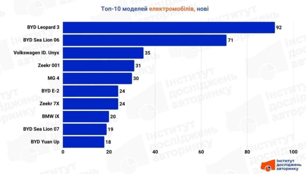 Червона загроза: китайські електрокари захоплюють ринок України, названо найпопулярніші