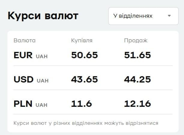 "ПриватБанк" знизив ціни на валюту: курс долара і євро на 15 травня