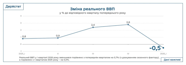 ВВП Украины сократился впервые за три года — Госстат