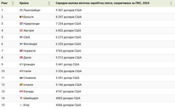Где быстрее всего растут зарплаты: страны-лидеры