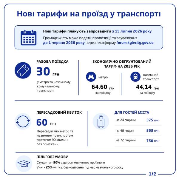 Стоимость проезда в Киеве вырастет до 30 гривен: у Кличко анонсировали новые тарифы