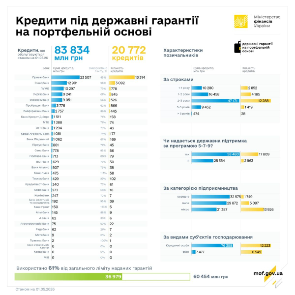 В апреле под госгарантии выделили почти 6 млрд грн кредитов: какие банки лидируют