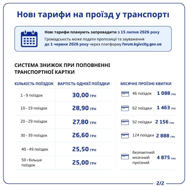 Проїзд у Києві подорожчає одразу в чотири рази