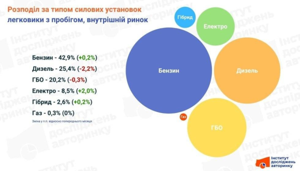 Радикальна трансформація: стало відомо, як подорожчання пального змінило авторинок України