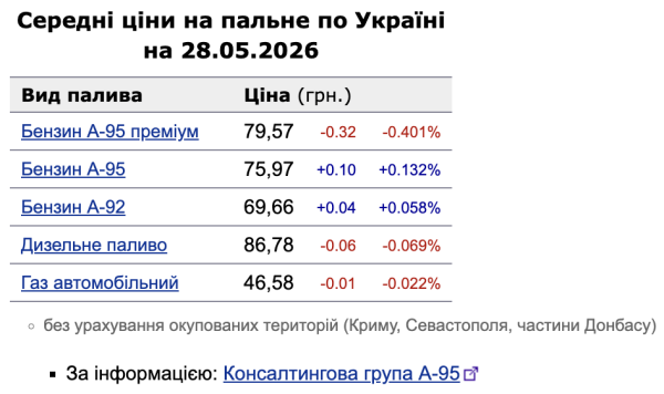 Цены на АЗС 28 мая: дизель и премиальный бензин подешевели, А-95 снова подорожал
