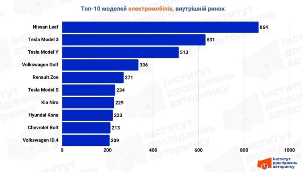 Червона загроза: китайські електрокари захоплюють ринок України, названо найпопулярніші