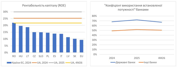 Даже после уплаты 50% налога на прибыль украинские банки зарабатывают на единицу капитала больше, чем банки Европы — эксперт