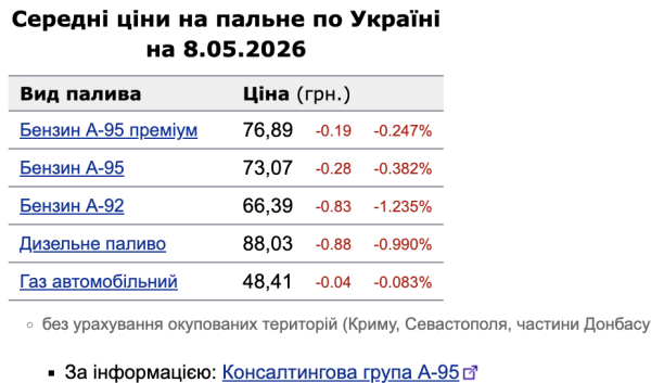 Цены на украинских АЗС стремительно пошли вниз: сколько стоит топливо