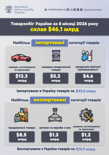 Товарооборот Украины за четыре месяца составил 46,1 млрд долларов