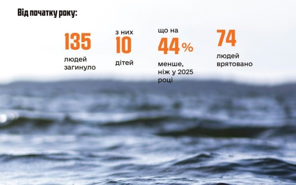 ДСНС: від початку року в Україні на воді загинули 135 людей, серед них 10 дітей