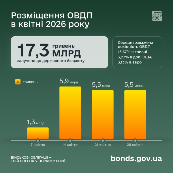 Украинцы нашли альтернативу депозитам: вложения в ОВГЗ бьют рекорды