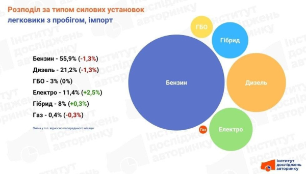 Радикальна трансформація: стало відомо, як подорожчання пального змінило авторинок України