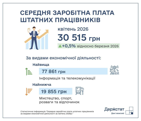 Средняя зарплата в Украине выросла на 0,5%, но в IT упала почти на 8 тысяч — Госстат