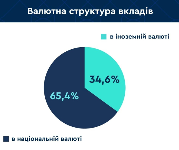 Украинцы активнее несут деньги в банки: какие показатели зафиксировал ФГВФЛ