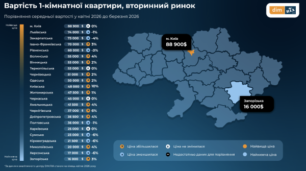 Украинцы теряют интерес ко вторичному рынку недвижимости