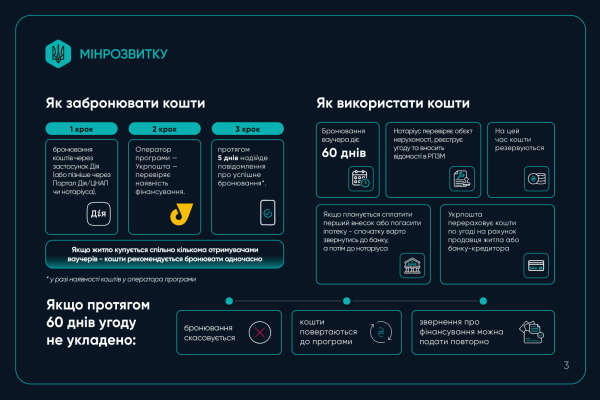 С сегодняшнего дня ВПЛ с ВОТ могут заказать средства на приобретение жилья по программе «єВідновлення»