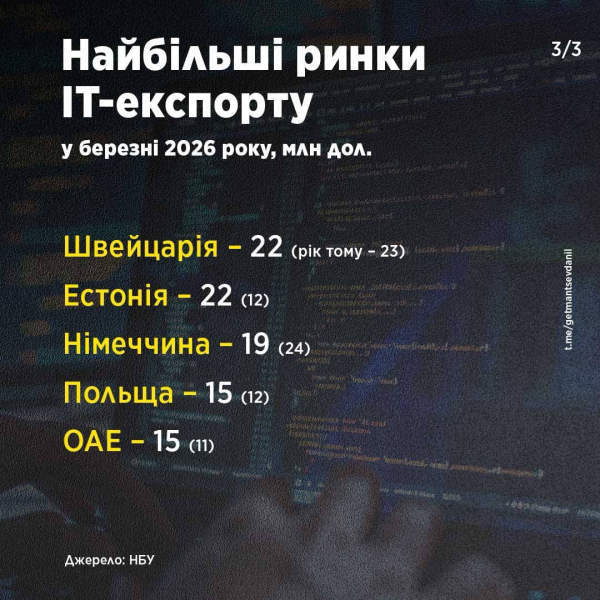 Украинский ИТ-экспорт возвращается к росту: $592 млн в марте