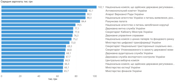 Минфин обновил данные по зарплатам чиновников: топ-3 госорганов с неприлично высокими зарплатами