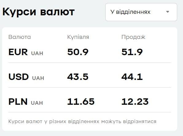 "ПриватБанк" підняв ціни на валюту: який курс долара і євро в понеділок
