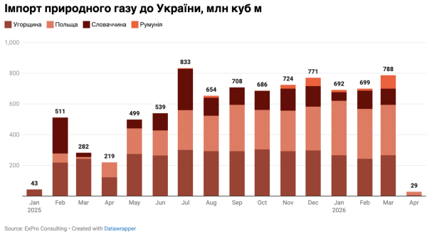 Импорт газа в Украину в апреле упал в 28 раз — до минимума с конца 2024 года