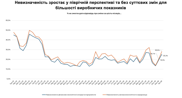Индекс возобновления деловой активности упал до трехлетнего минимума — опрос ИЭД