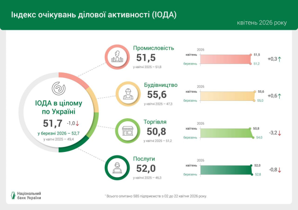 Бизнес сохраняет положительные ожидания, но прогнозирует рост цен