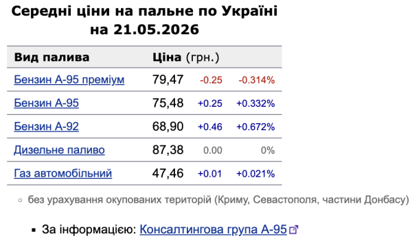 Цены на АЗС штормит: премиальный А-95 дешевеет, а другой бензин продолжает дорожать