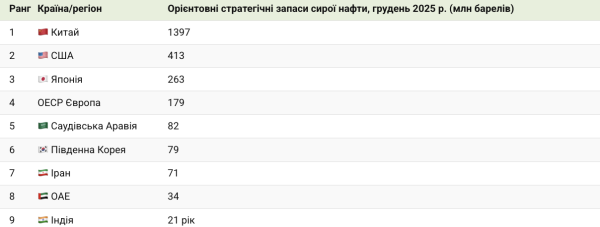 Эксперты назвали, кто имеет самые большие запасы нефти в мире