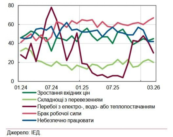 Оптимістичні прогнози не справдились. Чому падає українська економіка, і що врятує нас від прірви