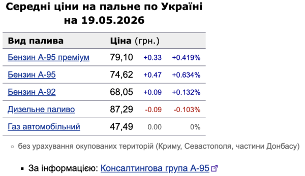 Цены на топливо 19 мая: бензин снова подорожал, а дизель демонстрирует минимальный откат