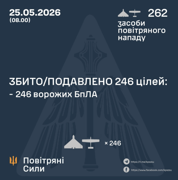Уночі ворог атакував 262 дронами. Є влучання на 9 локаціях, падіння уламків – на семи