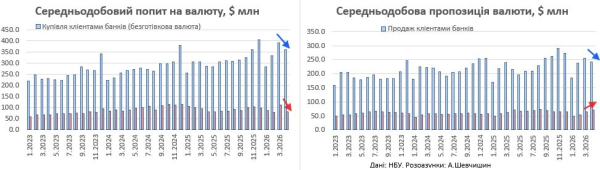 Доллар и евро растут: почему украинцы массово сдают валюту