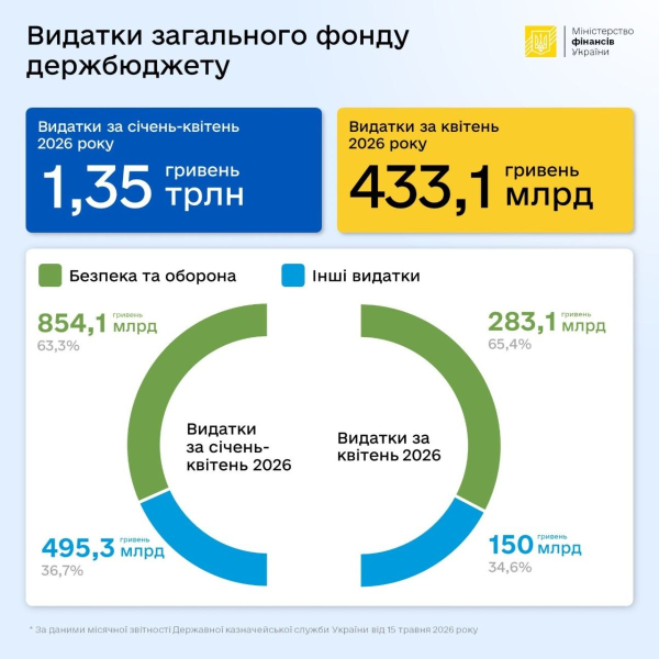 В апреле расходы госбюджета Украины достигли 433 миллиардов гривен: куда направили деньги