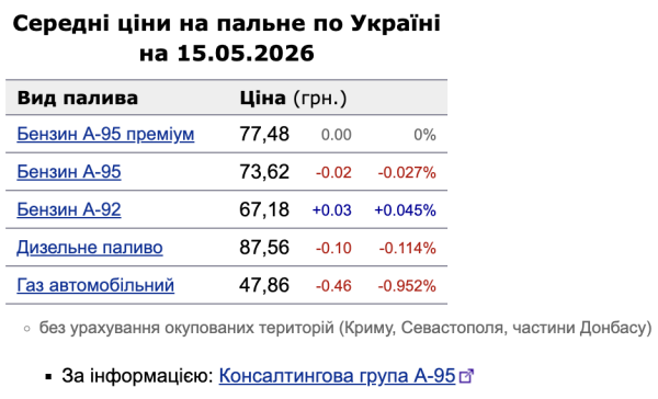 Цены на топливо 15 мая: автогаз подешевел на 46 копеек