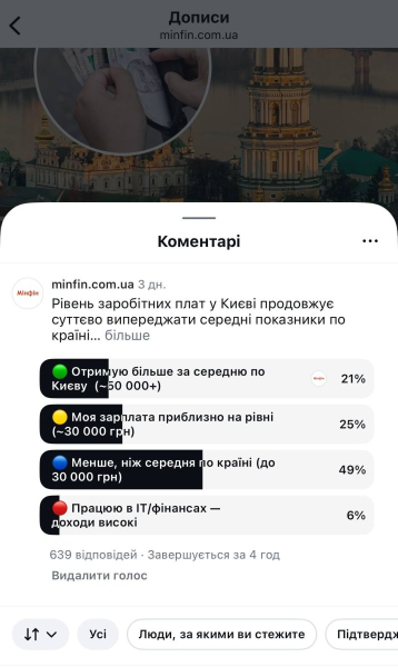 Официально средняя зарплата в Киеве уже выше 49 тыс грн: сколько реально получают киевляне — опрос
