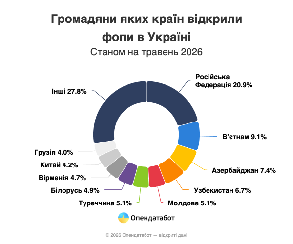 Каждый пятый иностранный ФЛП в Украине имеет гражданство рф (инфографика)